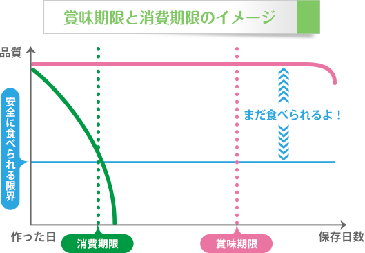 賞味期限と消費期限のイメージ