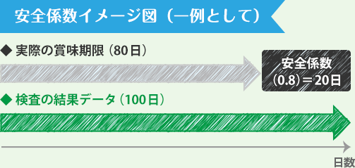 安全係数イメージ図（一例として）