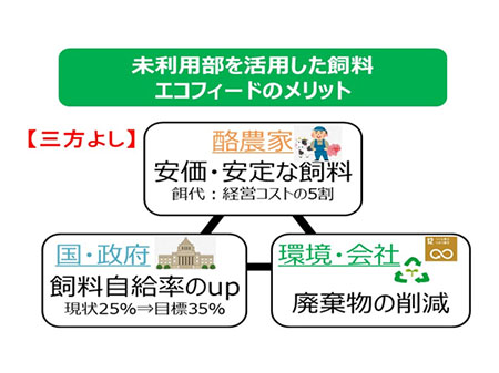 未利用部を活用した飼料エコフィードのメリット