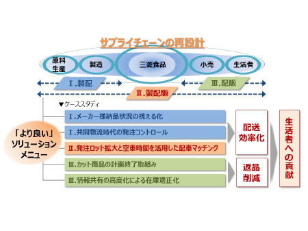 三菱食品株式会社