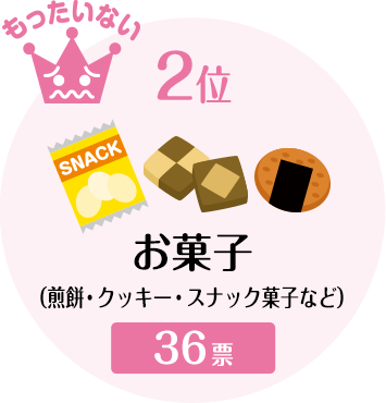 2位 お菓子（煎餅・クッキー・スナック菓子など）　36票