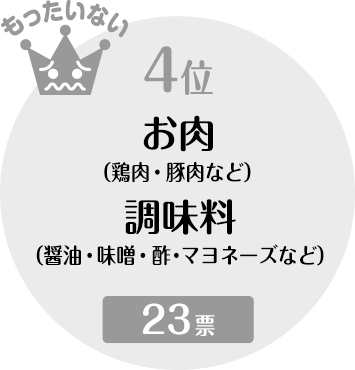 4位 お肉（鶏肉・豚肉など）、調味料（醤油・味噌・酢・マヨネーズなど）　23票