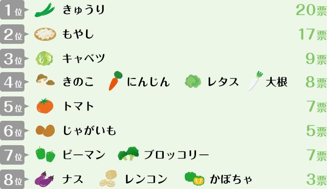 捨てられがちな野菜ランキング